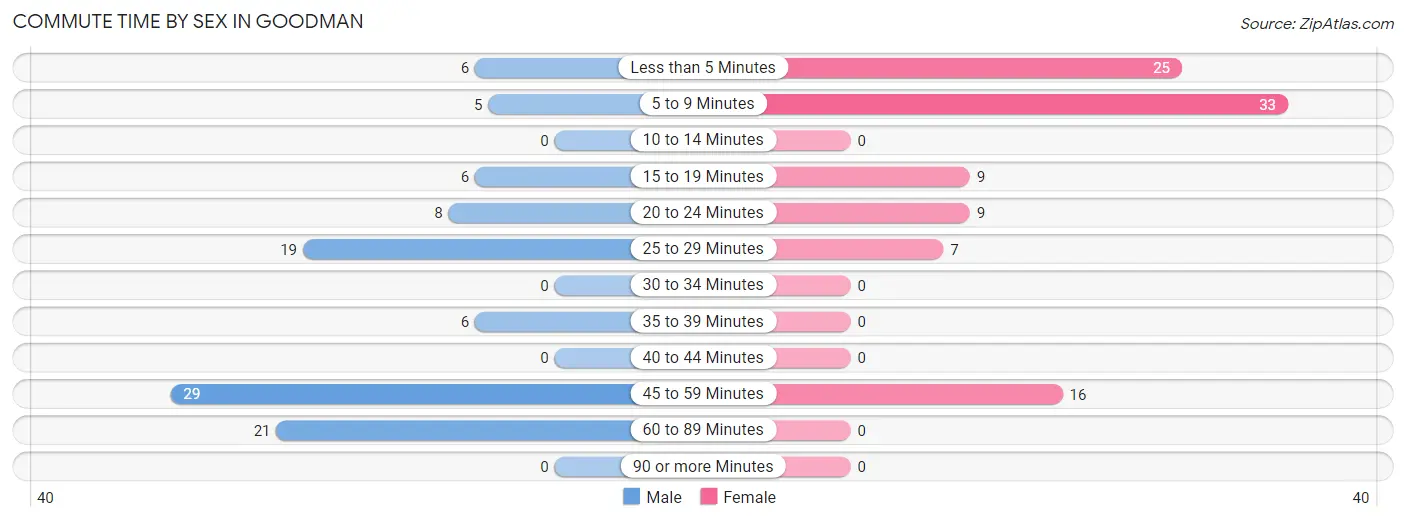 Commute Time by Sex in Goodman