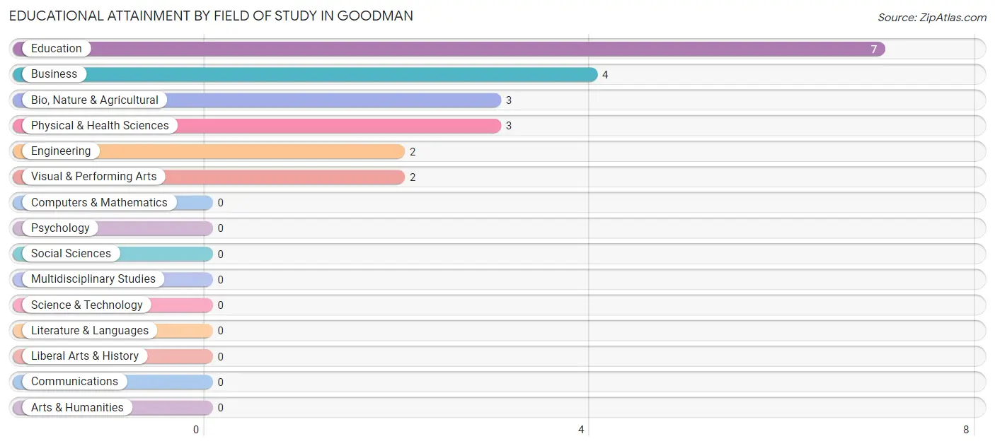 Educational Attainment by Field of Study in Goodman
