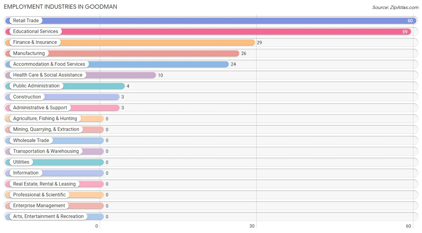 Employment Industries in Goodman