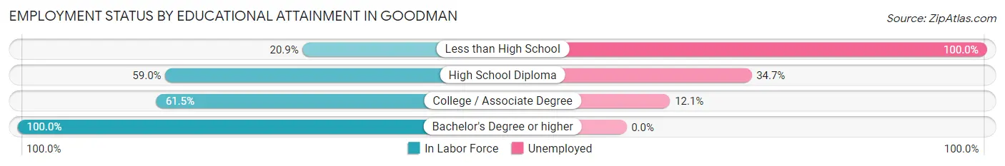 Employment Status by Educational Attainment in Goodman