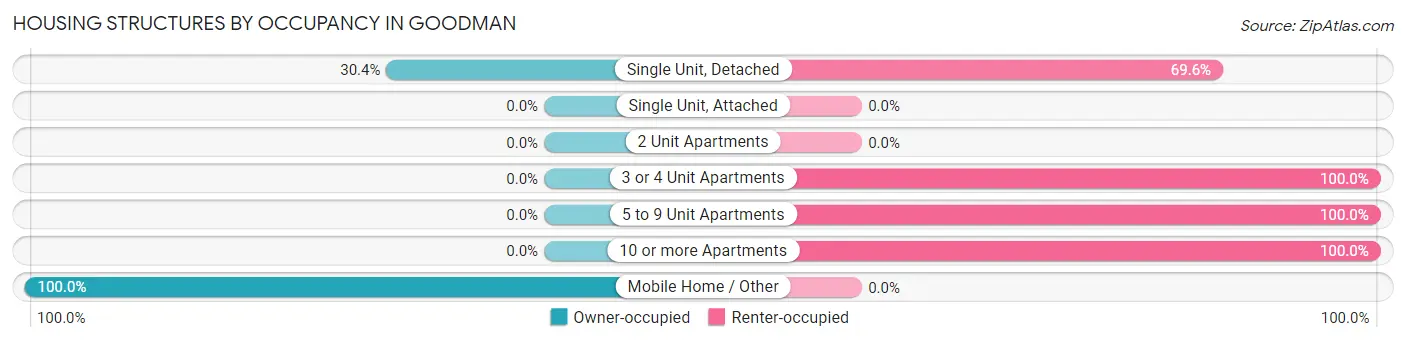Housing Structures by Occupancy in Goodman