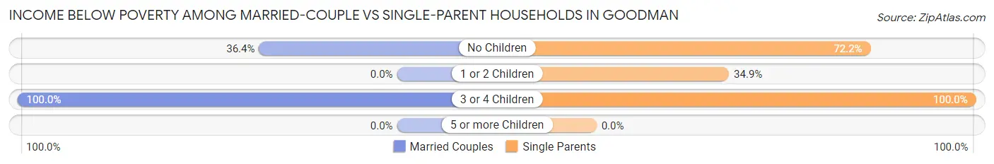 Income Below Poverty Among Married-Couple vs Single-Parent Households in Goodman