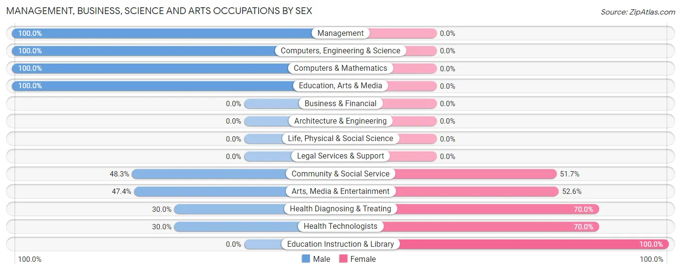 Management, Business, Science and Arts Occupations by Sex in Goodman