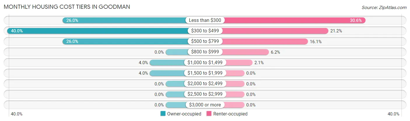 Monthly Housing Cost Tiers in Goodman