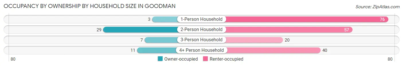 Occupancy by Ownership by Household Size in Goodman