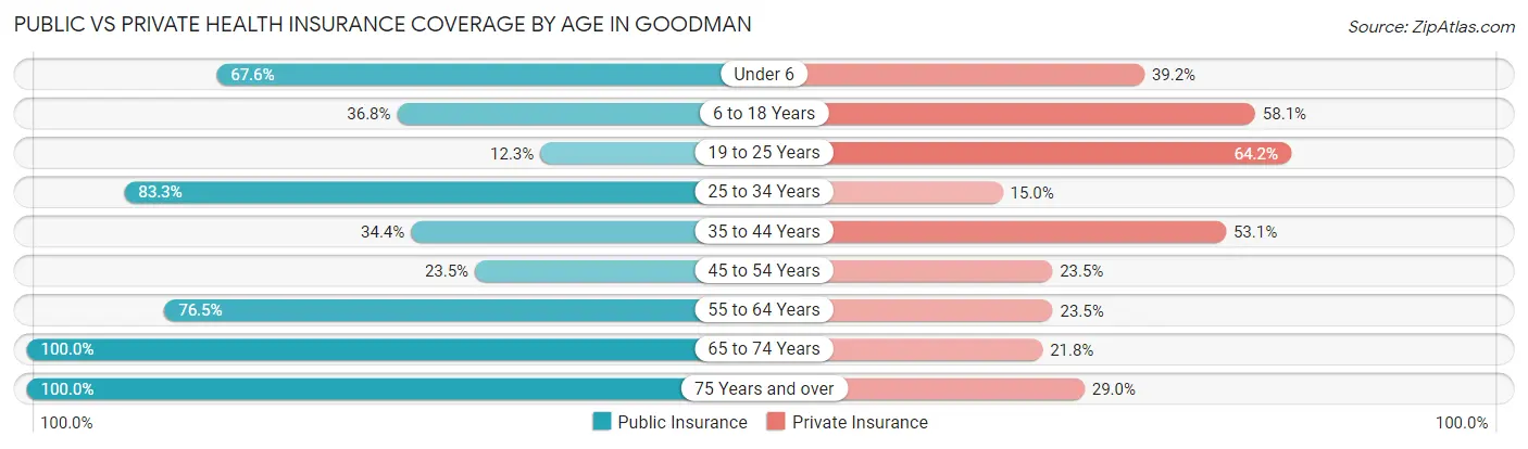 Public vs Private Health Insurance Coverage by Age in Goodman