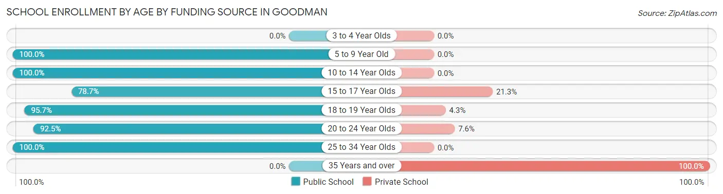 School Enrollment by Age by Funding Source in Goodman