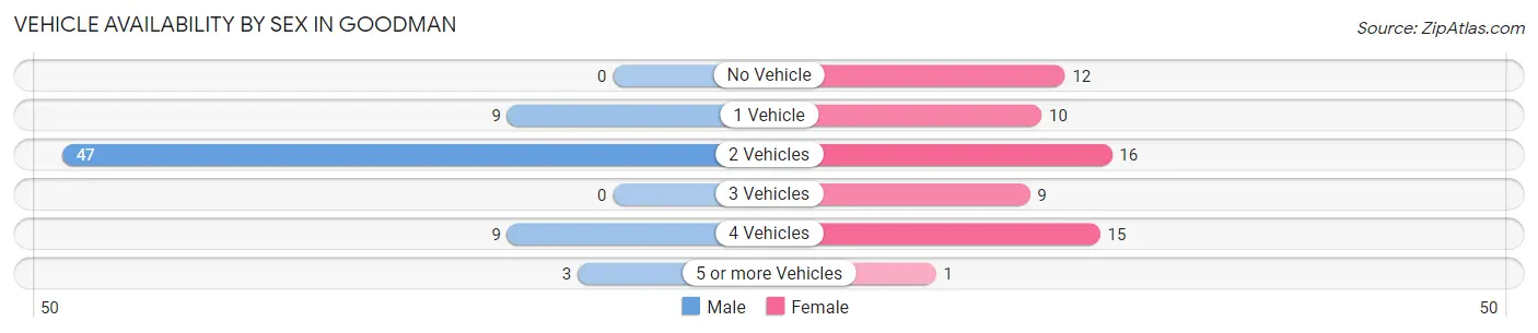 Vehicle Availability by Sex in Goodman