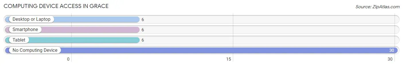 Computing Device Access in Grace