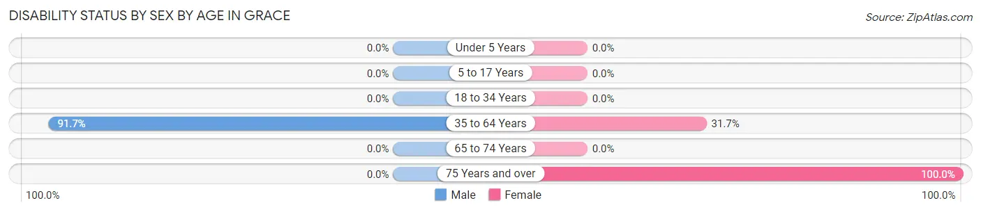 Disability Status by Sex by Age in Grace