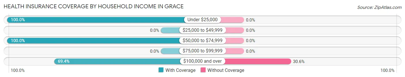 Health Insurance Coverage by Household Income in Grace