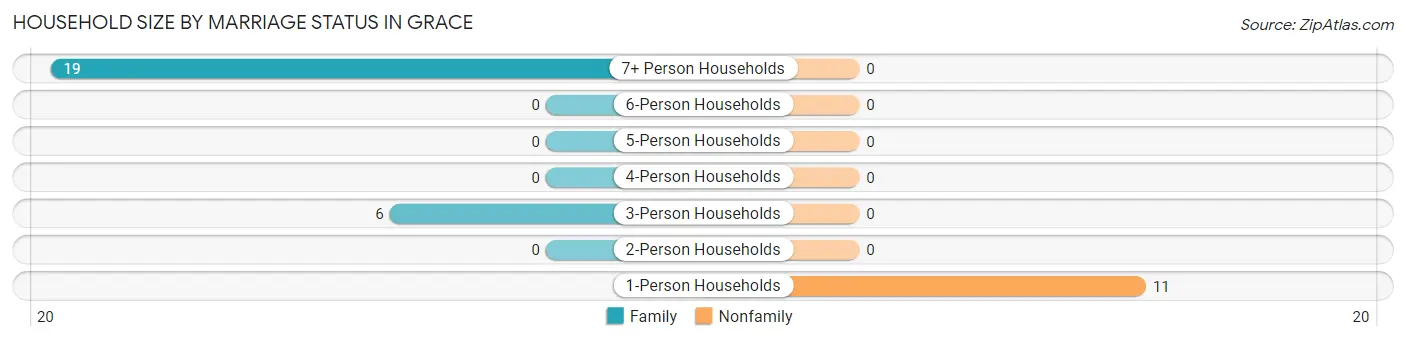 Household Size by Marriage Status in Grace