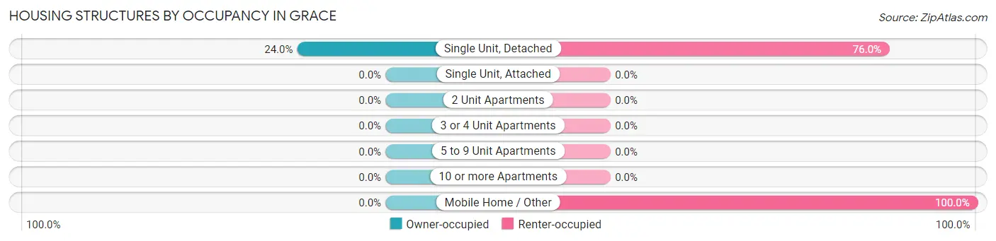 Housing Structures by Occupancy in Grace