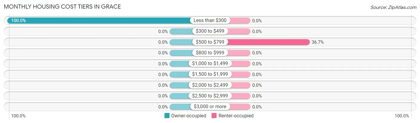Monthly Housing Cost Tiers in Grace