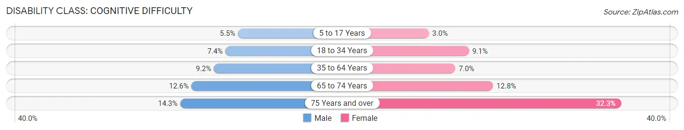 Disability in Greenville: <span>Cognitive Difficulty</span>