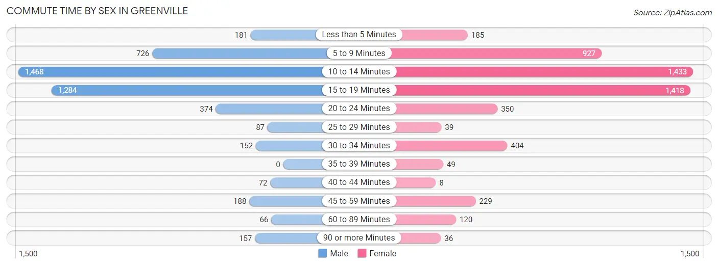 Commute Time by Sex in Greenville