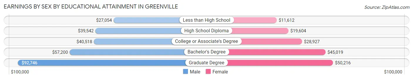 Earnings by Sex by Educational Attainment in Greenville