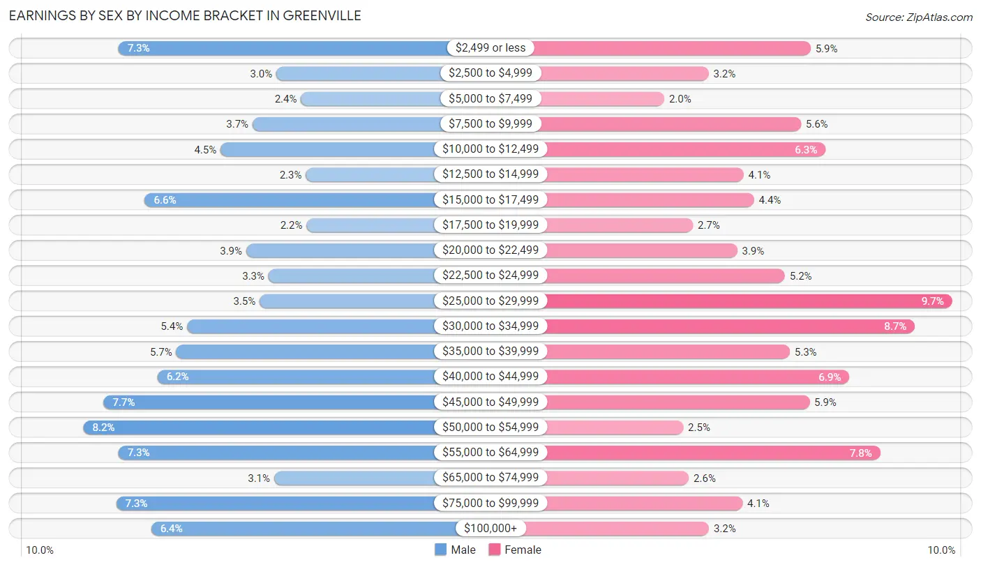 Earnings by Sex by Income Bracket in Greenville