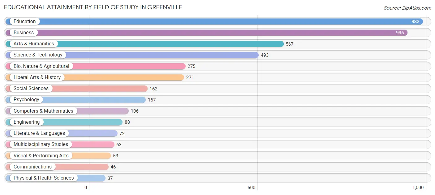 Educational Attainment by Field of Study in Greenville