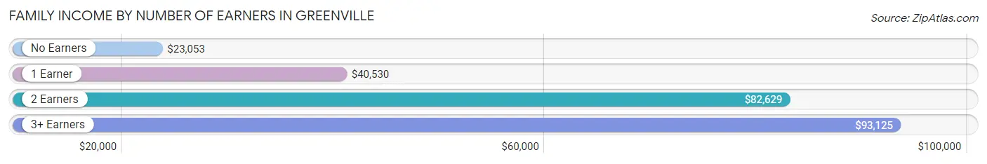 Family Income by Number of Earners in Greenville