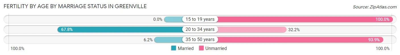 Female Fertility by Age by Marriage Status in Greenville