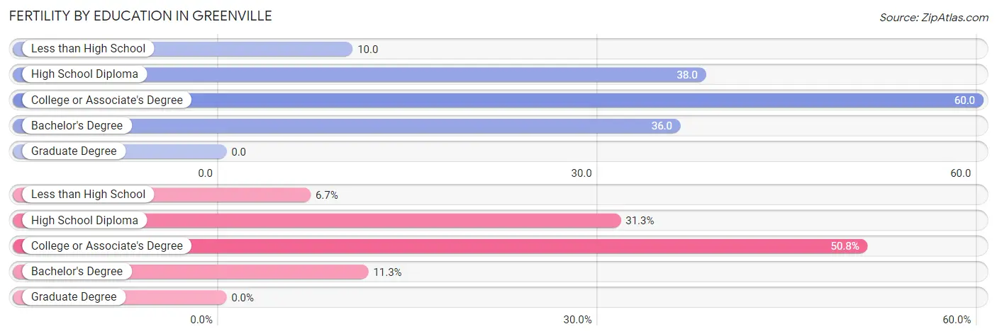 Female Fertility by Education Attainment in Greenville