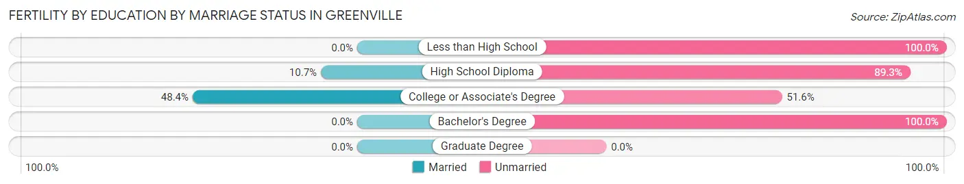 Female Fertility by Education by Marriage Status in Greenville