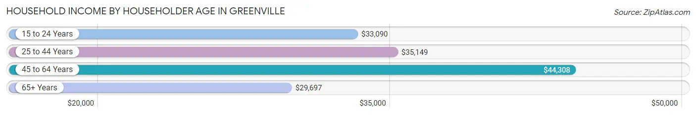 Household Income by Householder Age in Greenville