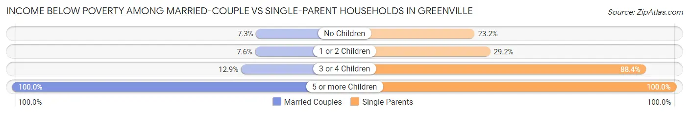 Income Below Poverty Among Married-Couple vs Single-Parent Households in Greenville