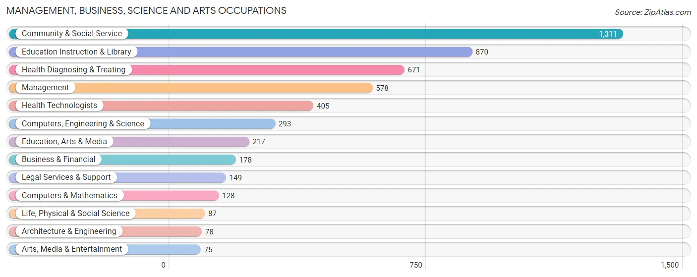 Management, Business, Science and Arts Occupations in Greenville