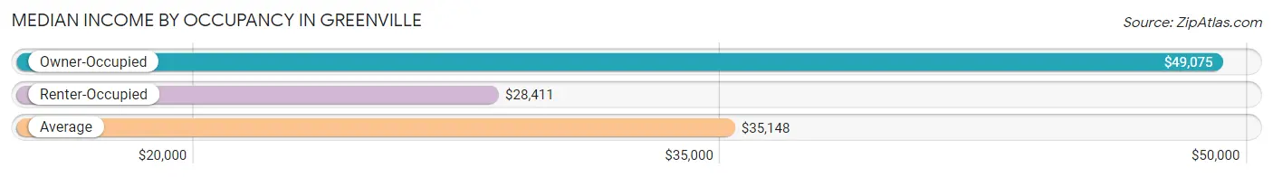 Median Income by Occupancy in Greenville