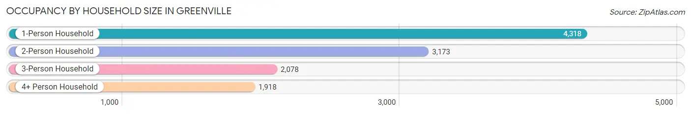 Occupancy by Household Size in Greenville