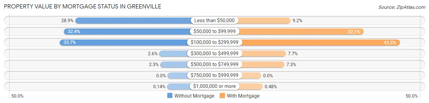Property Value by Mortgage Status in Greenville