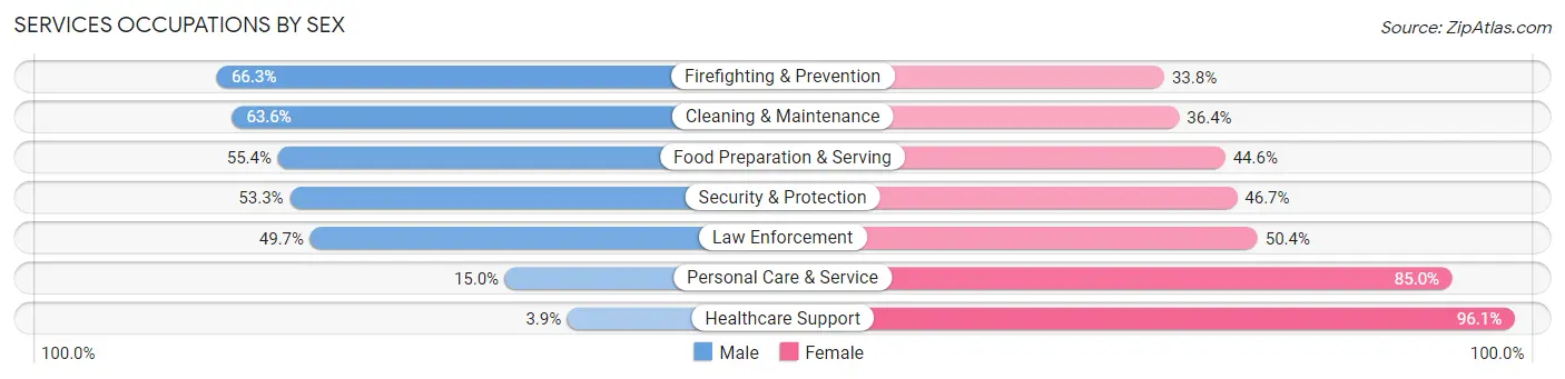 Services Occupations by Sex in Greenville