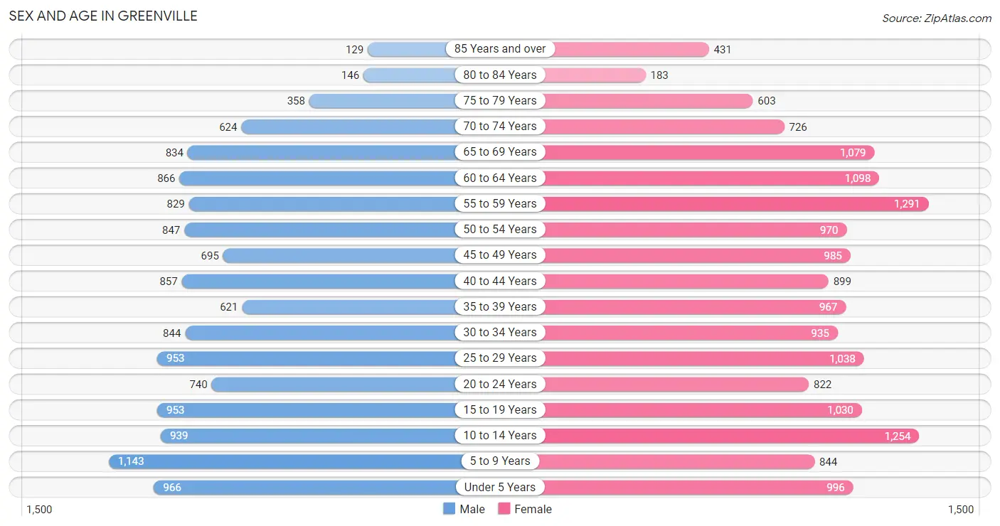 Sex and Age in Greenville