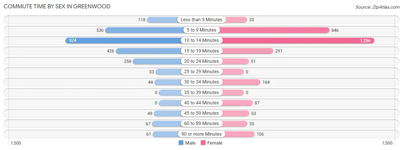 Commute Time by Sex in Greenwood