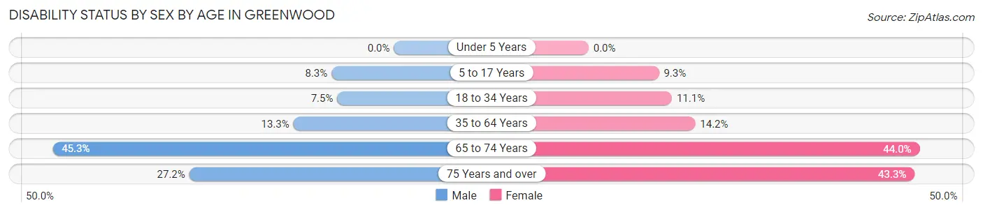 Disability Status by Sex by Age in Greenwood