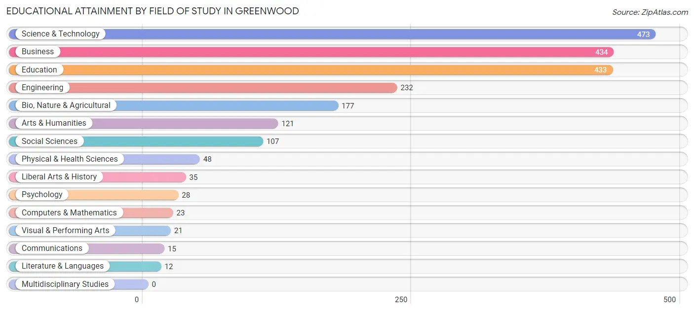 Educational Attainment by Field of Study in Greenwood