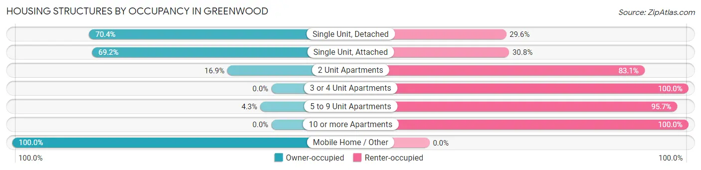 Housing Structures by Occupancy in Greenwood