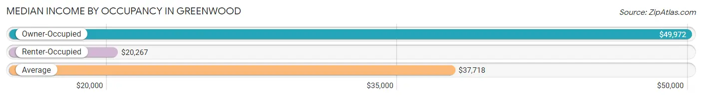 Median Income by Occupancy in Greenwood