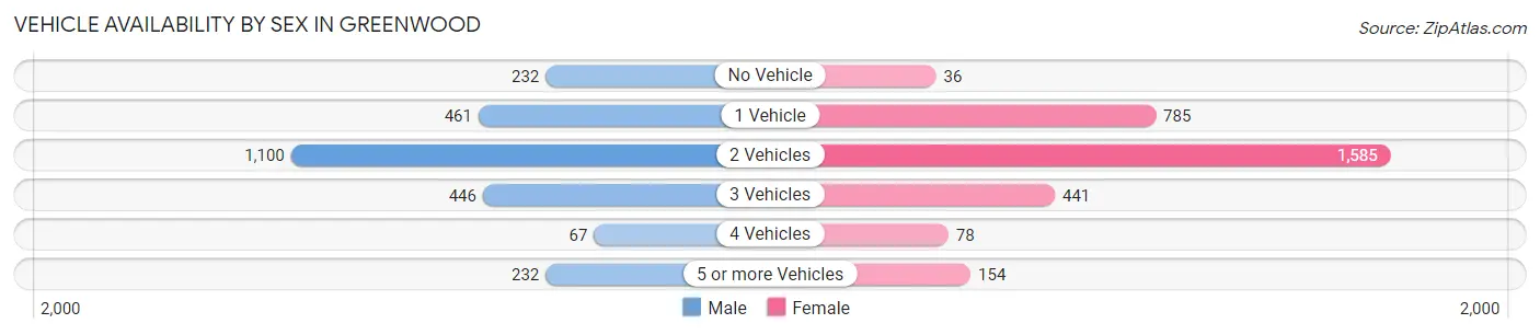 Vehicle Availability by Sex in Greenwood