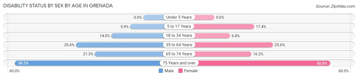 Disability Status by Sex by Age in Grenada