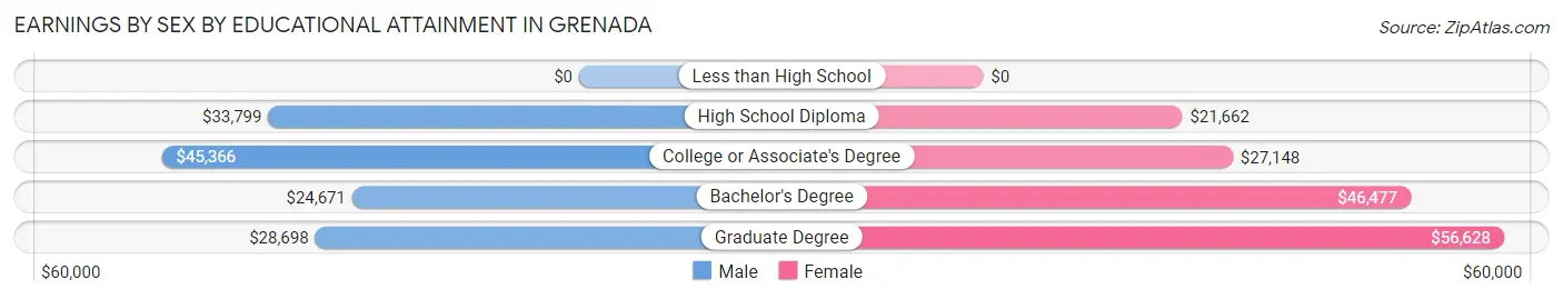 Earnings by Sex by Educational Attainment in Grenada