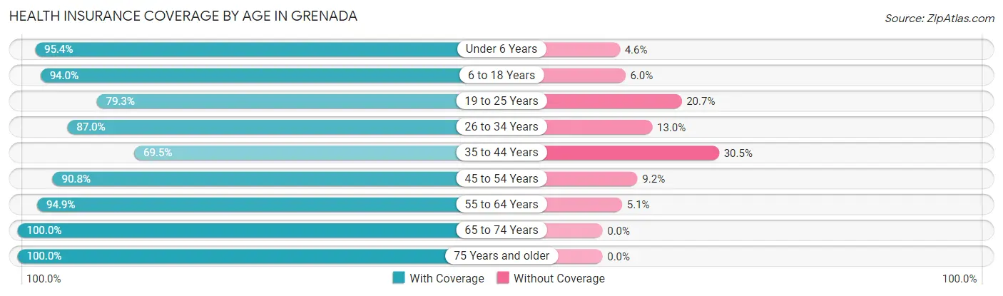 Health Insurance Coverage by Age in Grenada