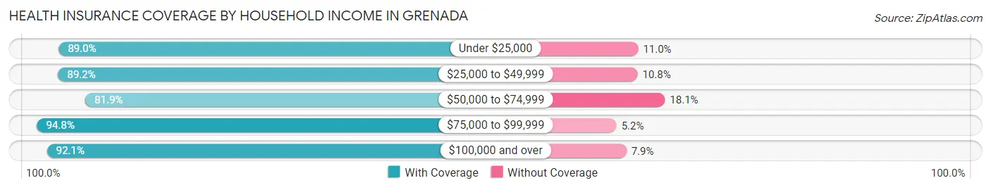 Health Insurance Coverage by Household Income in Grenada
