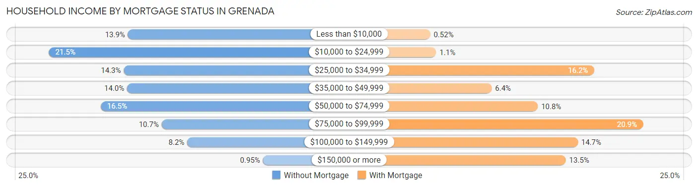 Household Income by Mortgage Status in Grenada