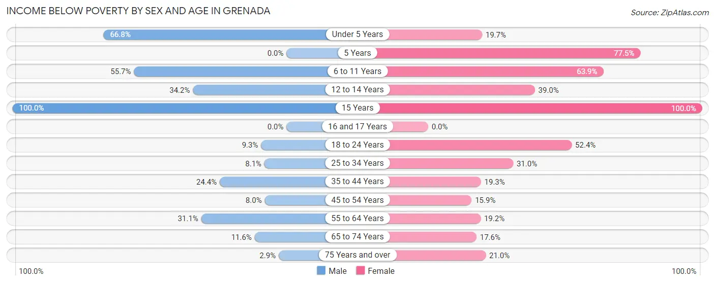 Income Below Poverty by Sex and Age in Grenada