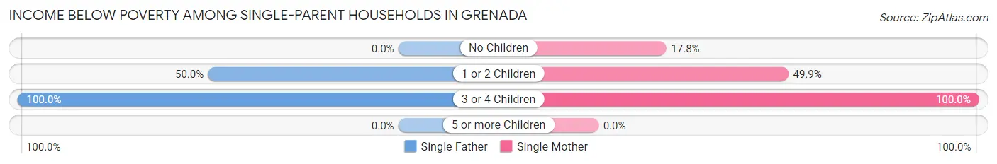Income Below Poverty Among Single-Parent Households in Grenada