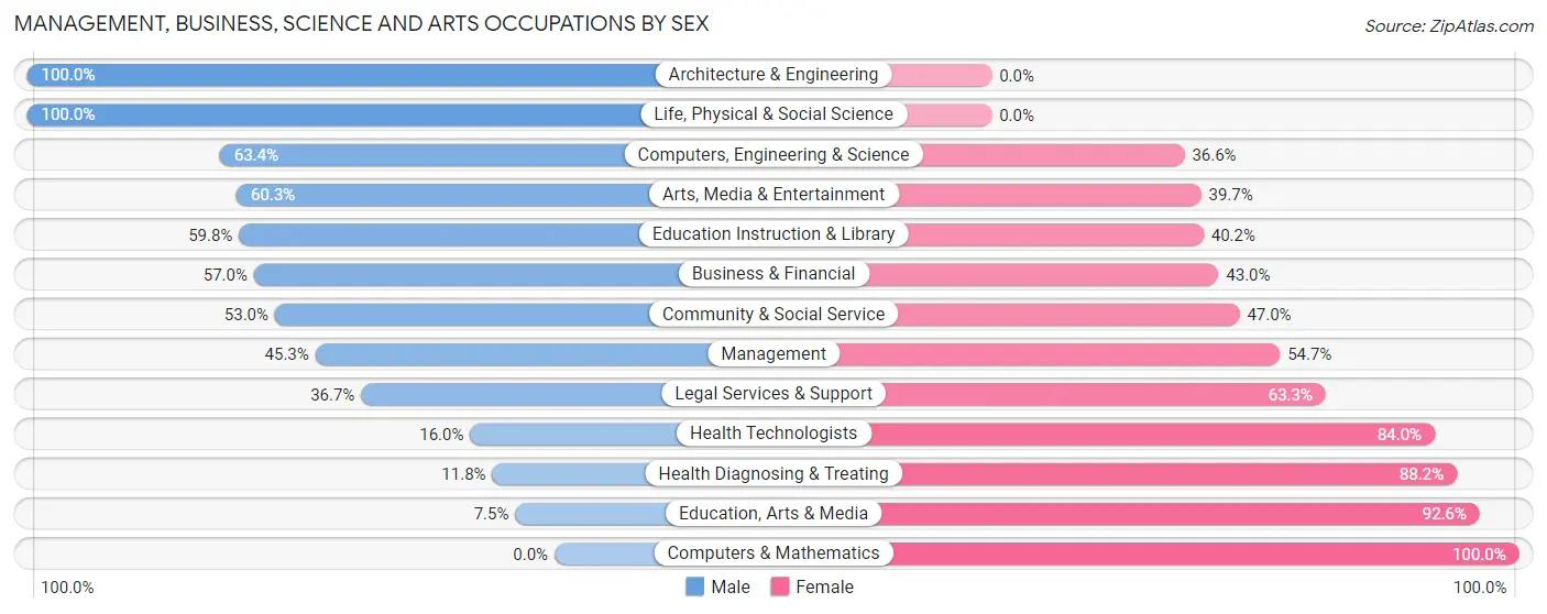 Management, Business, Science and Arts Occupations by Sex in Grenada