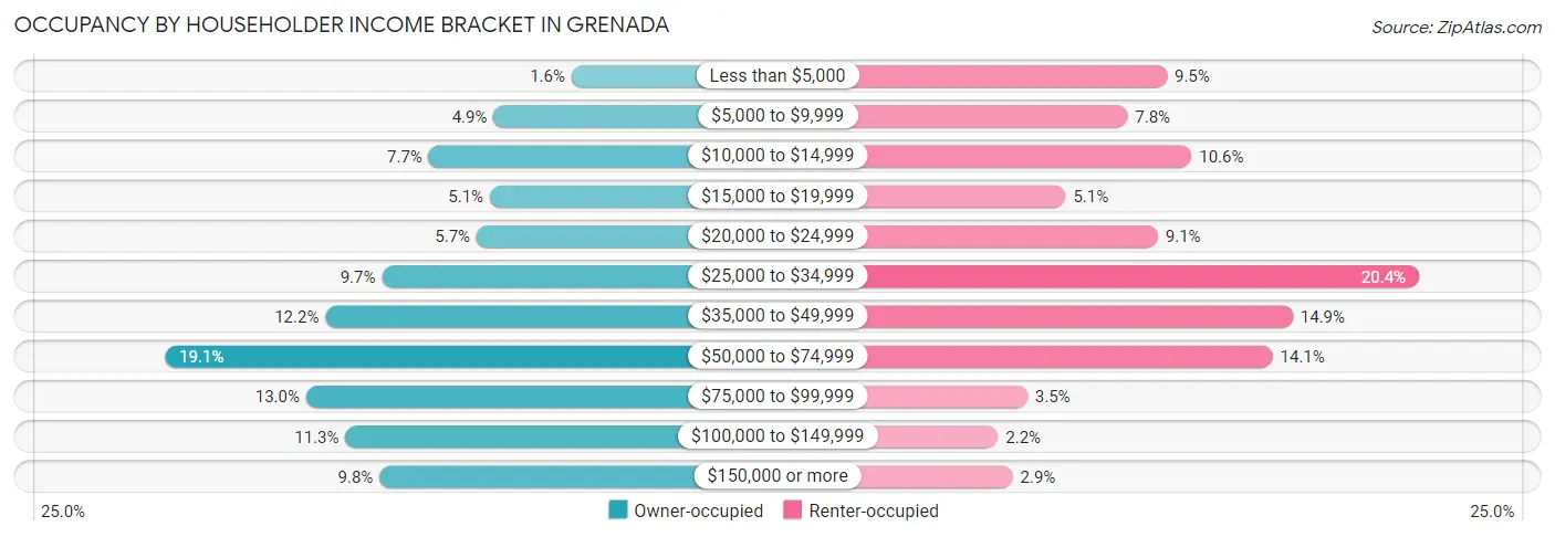 Occupancy by Householder Income Bracket in Grenada